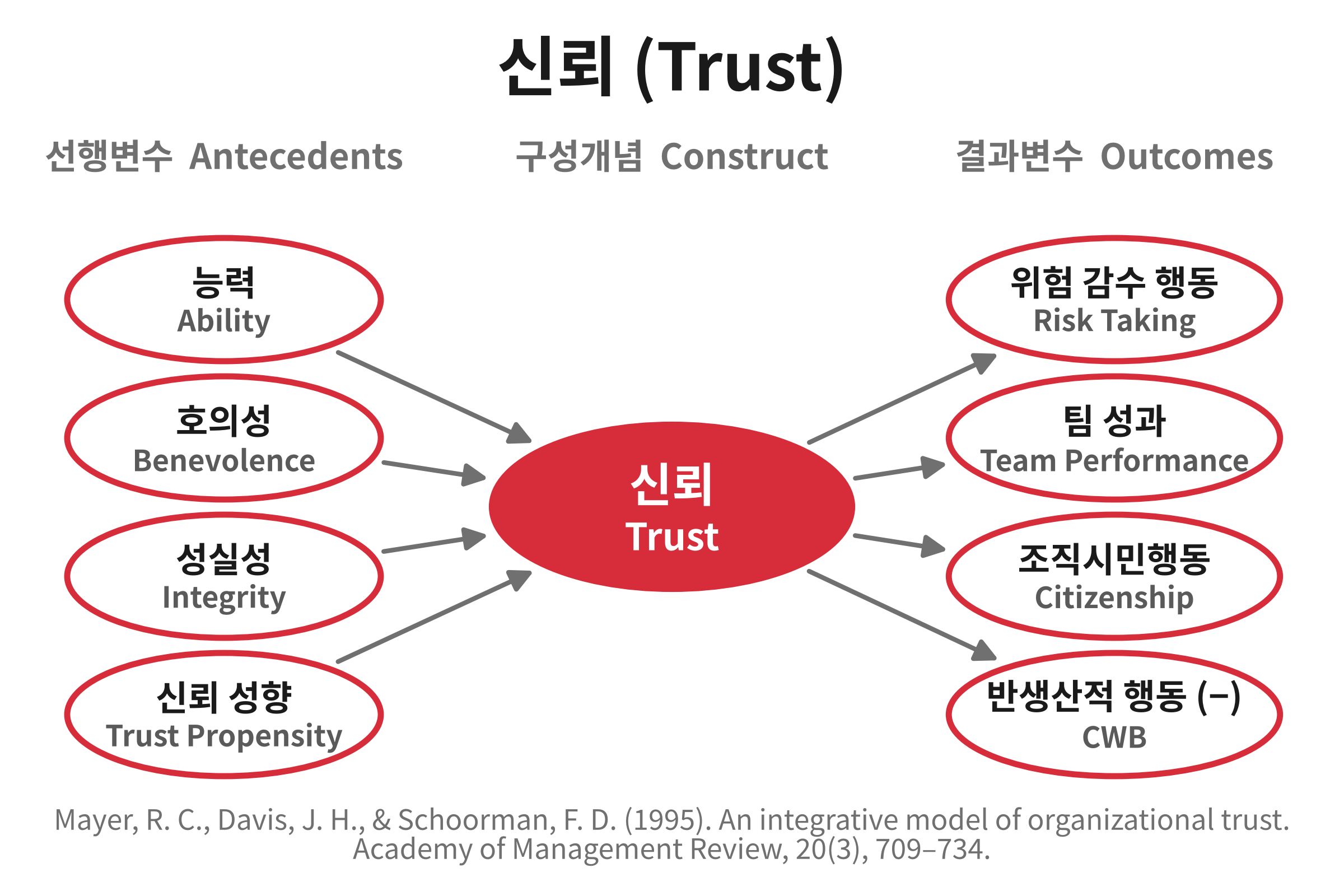 신뢰(Trust)의 선행변수와 결과변수 개념도. 능력과 호의성, 성실성, 신뢰 성향이 신뢰에 영향을 주고, 신뢰는 위험 감수 행동과 팀 성과, 조직시민행동 그리고 반생산적 행동의 감소로 이어진다