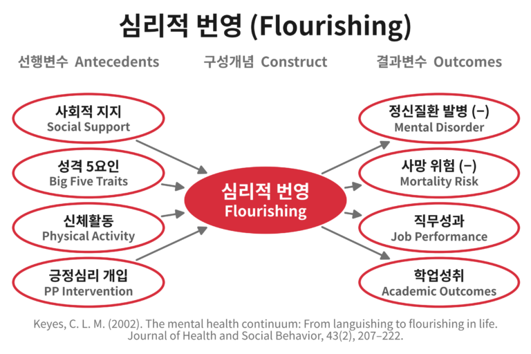 심리적 번영(Flourishing)의 선행변수와 결과변수를 나타내는 개념도. 사회적 지지, 성격 5요인, 신체활동, 긍정심리 개입이 심리적 번영에 영향을 주고, 심리적 번영은 정신질환 발병, 사망 위험, 직무성과, 학업성취로 이어진다