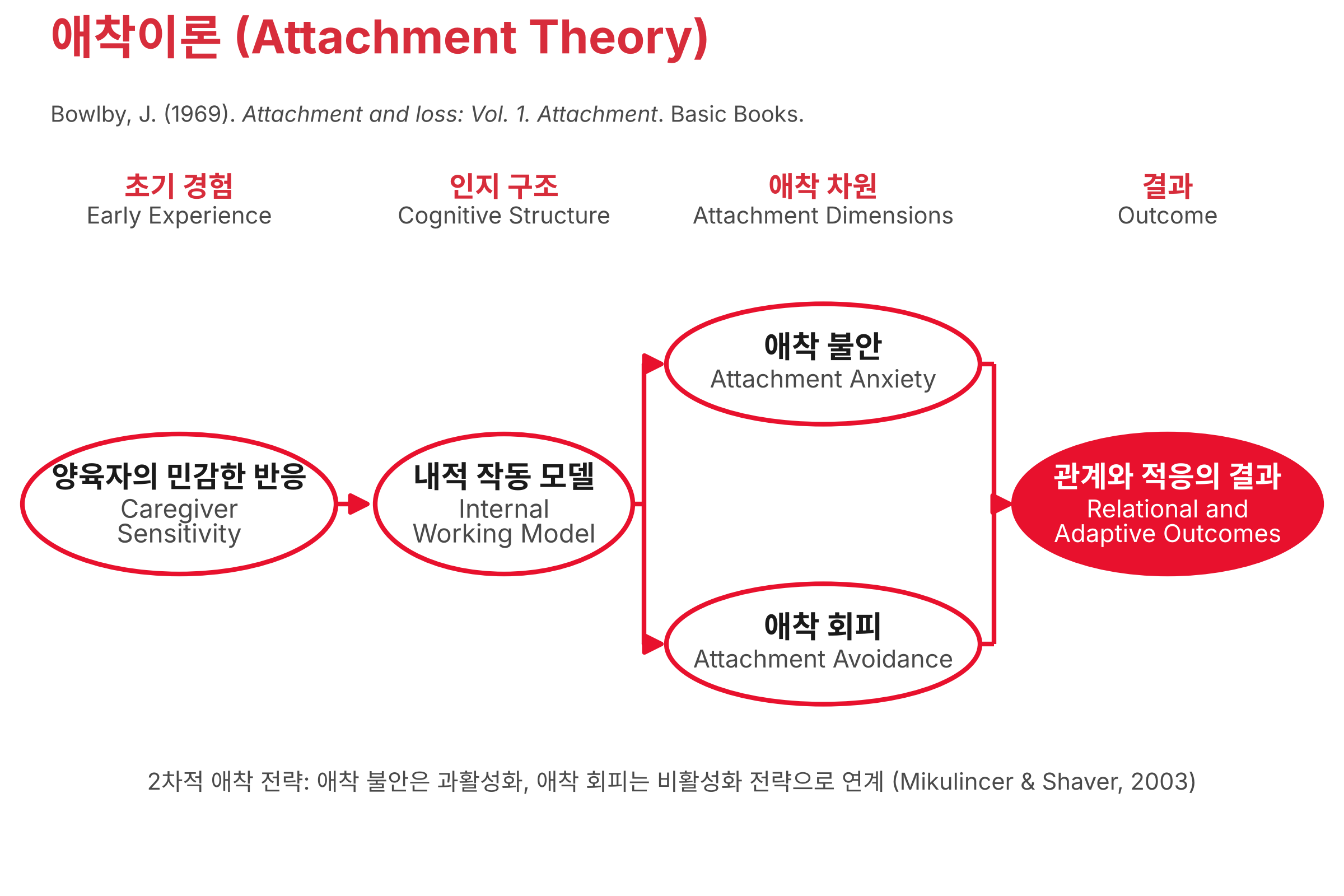 애착이론의 모형 그림. 양육자의 민감한 반응이 내적 작동 모델을 거쳐 애착 불안과 애착 회피로 이어지고, 두 차원이 2차적 애착 전략을 통하여 관계와 적응의 결과로 이어진다.