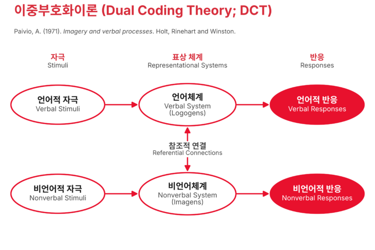 이중부호화이론(DCT)의 경로도. 언어적 자극과 비언어적 자극이 각각 언어체계와 비언어체계에 표상되고, 두 체계가 참조적 연결로 상호작용하여 언어적 반응과 비언어적 반응으로 이어진다