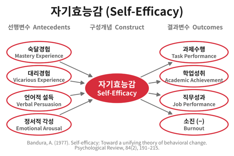 자기효능감(Self-efficacy)의 선행변수와 결과변수를 나타내는 개념도. 숙달경험, 대리경험, 언어적 설득, 정서적 각성이 자기효능감에 영향을 주고, 자기효능감은 과제수행, 학업성취, 직무성과, 소진으로 이어진다
