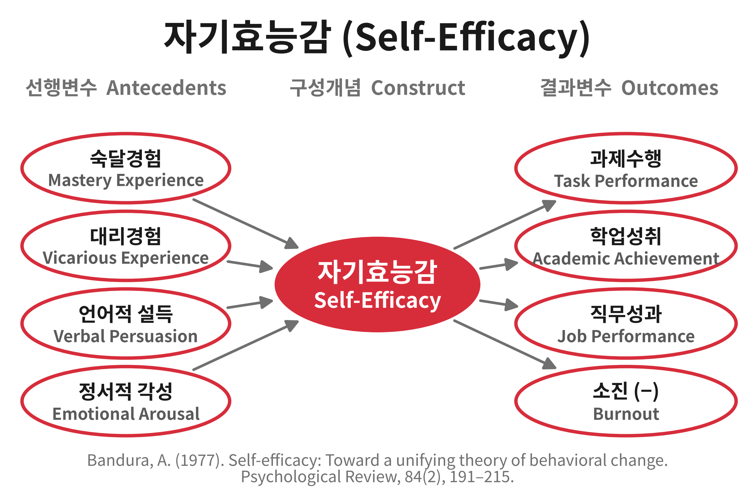 자기효능감(Self-efficacy)의 선행변수와 결과변수를 나타내는 개념도. 숙달경험, 대리경험, 언어적 설득, 정서적 각성이 자기효능감에 영향을 주고, 자기효능감은 과제수행, 학업성취, 직무성과, 소진으로 이어진다