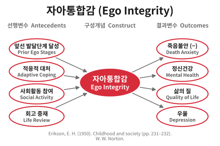 자아통합감(Ego Integrity)의 선행변수와 결과변수 개념도. 앞선 발달단계 달성과 적응적 대처, 사회활동 참여, 회고 중재가 자아통합감에 영향을 주고, 자아통합감은 죽음불안의 감소와 정신건강, 삶의 질, 우울로 이어진다
