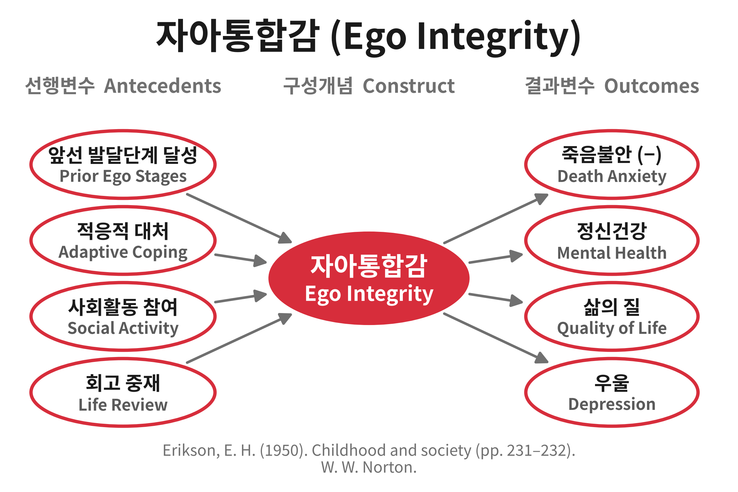 자아통합감(Ego Integrity)의 선행변수와 결과변수 개념도. 앞선 발달단계 달성과 적응적 대처, 사회활동 참여, 회고 중재가 자아통합감에 영향을 주고, 자아통합감은 죽음불안의 감소와 정신건강, 삶의 질, 우울로 이어진다