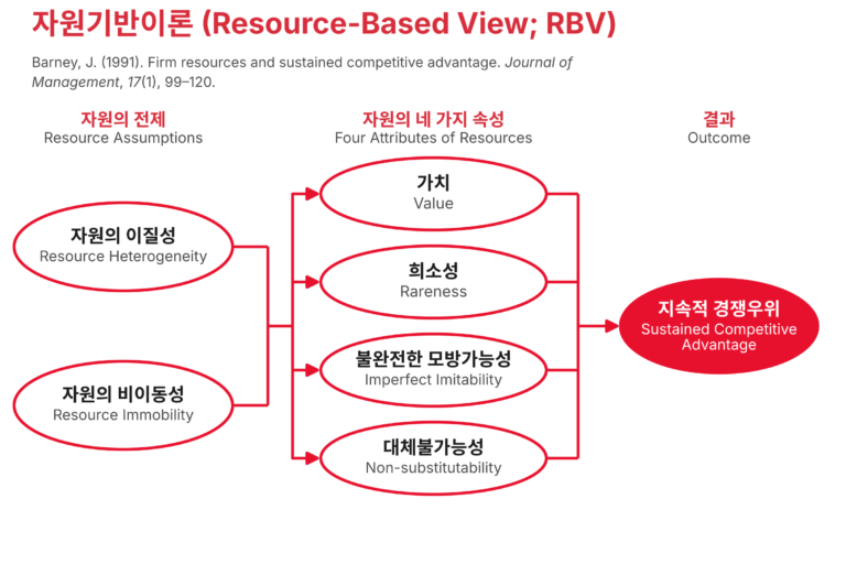 자원기반이론(RBV)의 경로도. 자원의 이질성과 비이동성 아래에서 가치, 희소성, 불완전한 모방가능성, 대체불가능성을 갖춘 자원이 지속적 경쟁우위로 이어진다