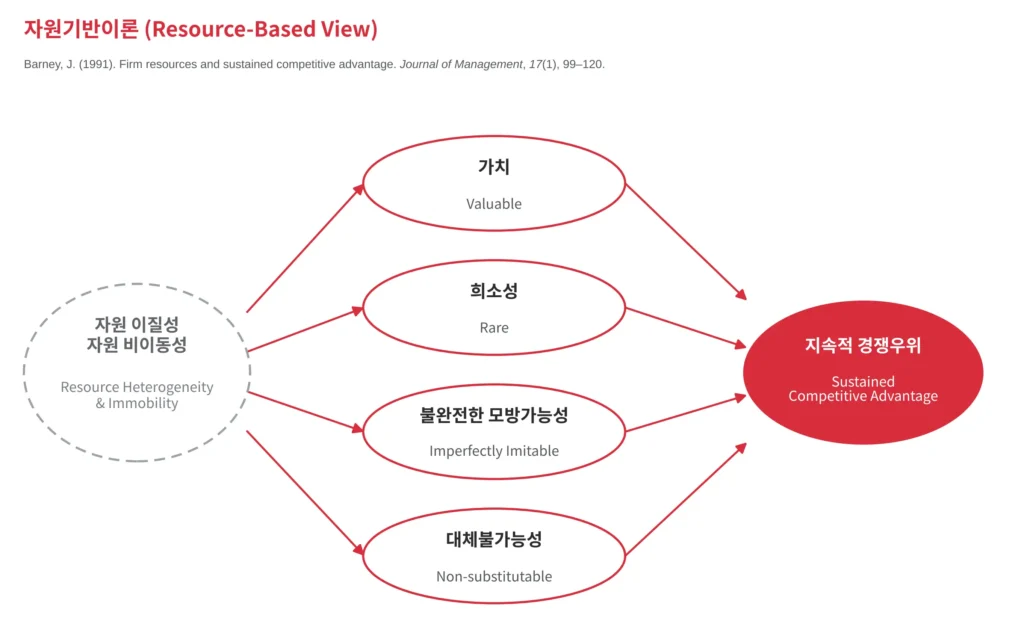 자원기반이론(RBV)의 경로도. 자원의 이질성과 비이동성 아래에서 가치, 희소성, 불완전한 모방가능성, 대체불가능성을 갖춘 자원이 지속적 경쟁우위로 이어진다