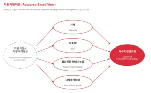 자원기반이론(RBV)의 경로도. 자원의 이질성과 비이동성 아래에서 가치, 희소성, 불완전한 모방가능성, 대체불가능성을 갖춘 자원이 지속적 경쟁우위로 이어진다