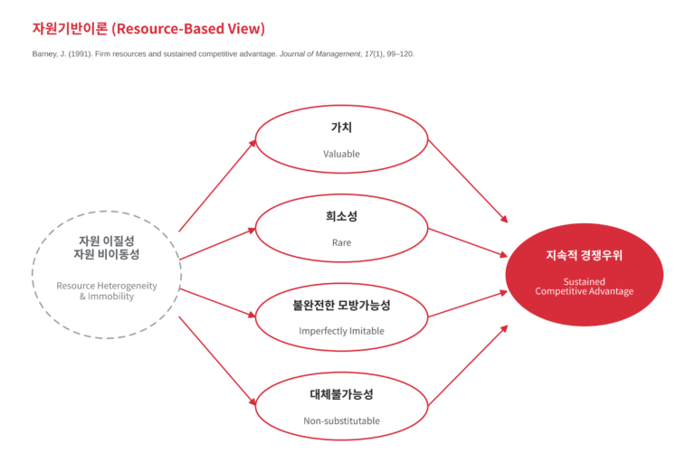 자원기반이론(RBV)의 경로도. 자원의 이질성과 비이동성 아래에서 가치, 희소성, 불완전한 모방가능성, 대체불가능성을 갖춘 자원이 지속적 경쟁우위로 이어진다