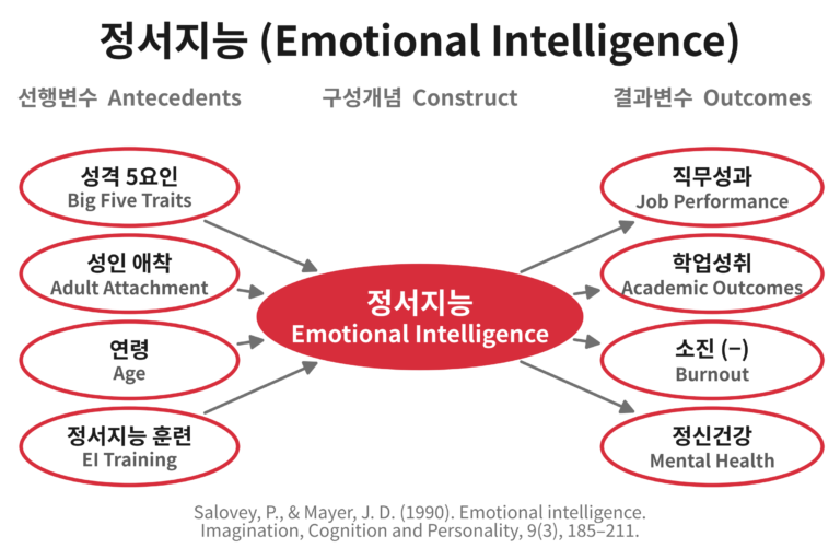 정서지능(Emotional Intelligence)의 선행변수와 결과변수를 나타내는 개념도. 성격 5요인, 성인 애착, 연령, 정서지능 훈련이 정서지능에 영향을 주고, 정서지능은 직무성과, 학업성취, 소진, 정신건강으로 이어진다