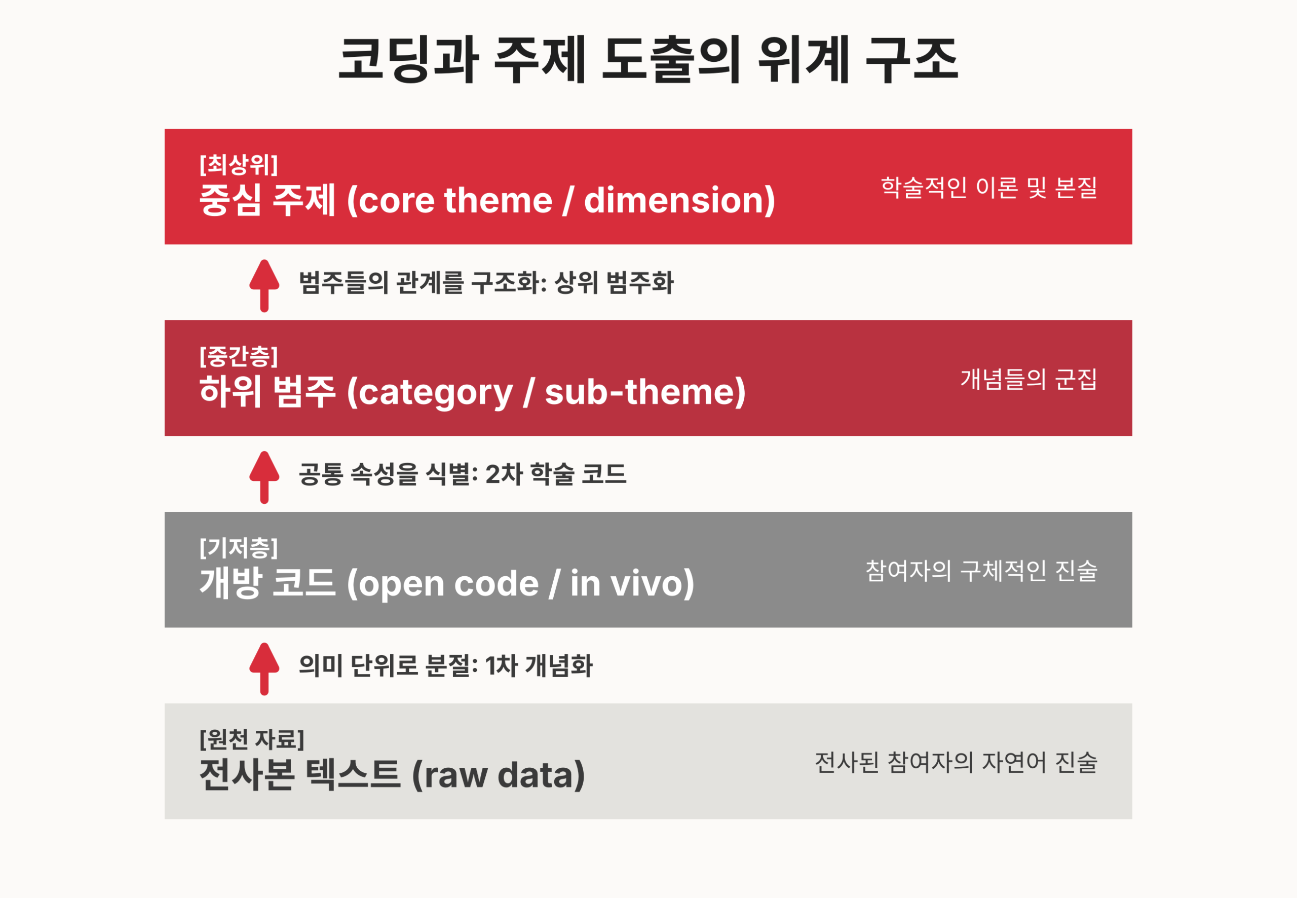 질적연구 7단계. 코딩과 주제 도출의 위계의 구조