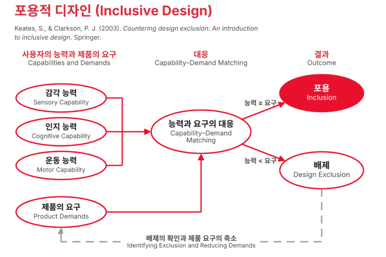 포용적 디자인의 모형 그림. 감각, 인지, 운동 능력으로 이루어진 사용자의 능력과 제품의 요구가 대응되어, 능력이 요구 이상이면 포용으로, 요구보다 낮으면 배제로 이어진다. 포용적 디자인은 배제를 확인하고 제품의 요구를 낮추어 포용의 범위를 넓힌다