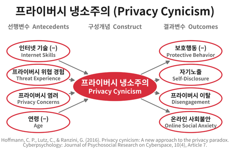 프라이버시 냉소주의(Privacy Cynicism)의 선행변수와 결과변수 개념도. 인터넷 기술과 프라이버시 위협 경험, 프라이버시 염려가 프라이버시 냉소주의에 영향을 주고, 프라이버시 냉소주의는 보호행동의 철회와 자기노출로 이어진다
