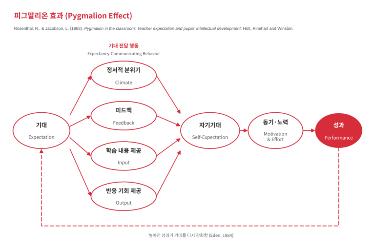 피그말리온 효과의 경로도. 기대가 정서적 분위기, 피드백, 학습 내용 제공, 반응 기회 제공을 거쳐 자기기대, 동기와 노력, 성과로 이어지고, 성과가 다시 기대를 강화한다