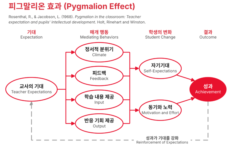 피그말리온 효과의 경로도. 기대가 정서적 분위기, 피드백, 학습 내용 제공, 반응 기회 제공을 거쳐 자기기대, 동기와 노력, 성과로 이어지고, 성과가 다시 기대를 강화한다