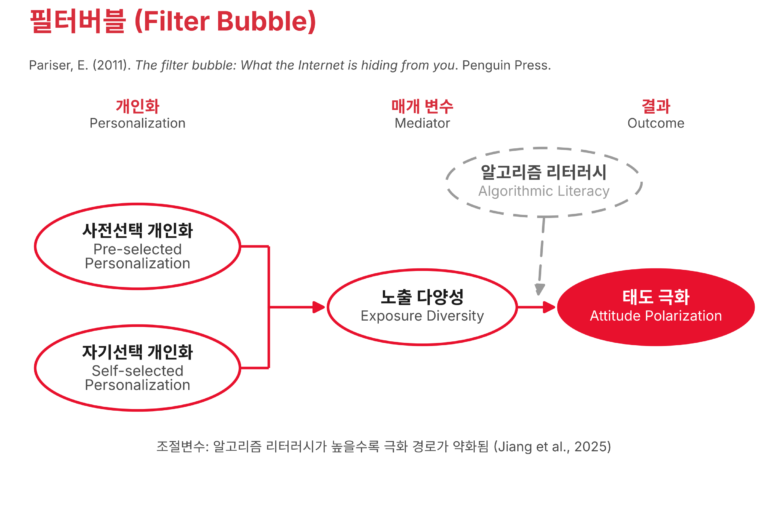 필터버블의 모형 그림. 사전선택 개인화와 자기선택 개인화가 노출 다양성을 경유해서 태도 극화를 형성하며, 알고리즘 리터러시가 노출 다양성과 태도 극화의 관계를 조절한다.