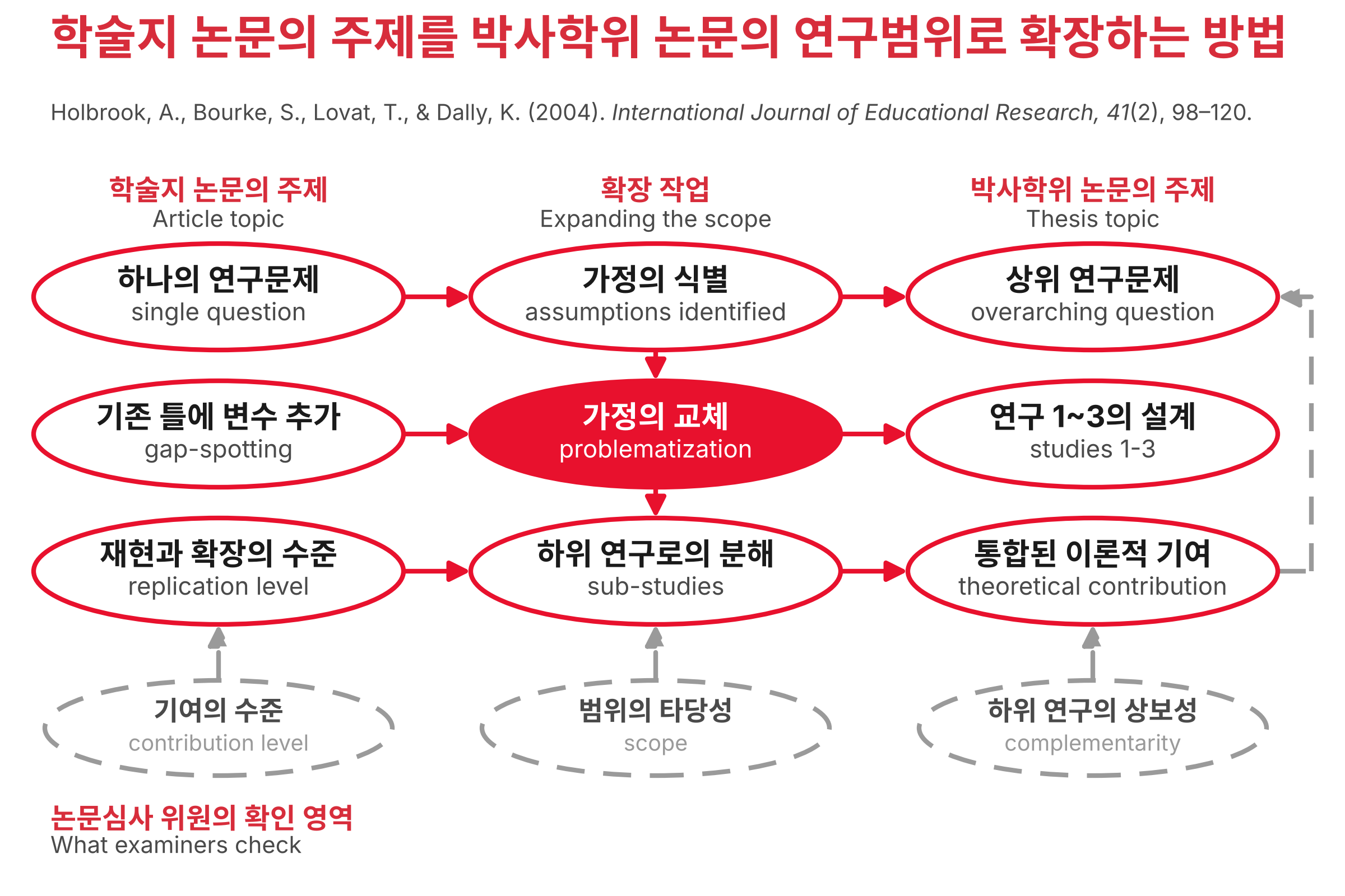 학술지 논문의 주제를 박사학위 논문의 연구범위로 확장하는 구조 그림. 단일 연구문제와 단일 자료로 이루어진 학술지 논문의 주제가 가정의 식별과 문제화, 상위 연구문제의 설정, 하위 연구로의 분해를 거쳐 제1장 상위 연구문제와 연구 1~3, 통합된 이론적 기여로 이어지고, 기여의 수준과 범위의 타당성, 하위 연구의 상보성이 논문심사 위원의 확인 지점이다
