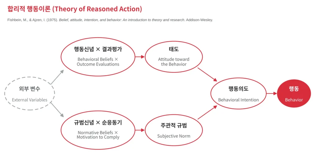 합리적 행동이론(TRA)의 경로도. 신념이 태도와 주관적 규범을 거쳐 행동의도와 행동으로 이어진다
