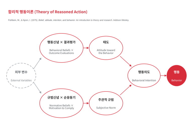 합리적 행동이론(TRA)의 경로도. 신념이 태도와 주관적 규범을 거쳐 행동의도와 행동으로 이어진다